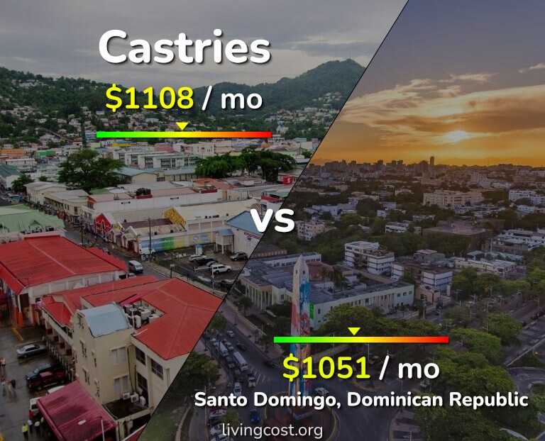 Cost of living in Castries vs Santo Domingo infographic