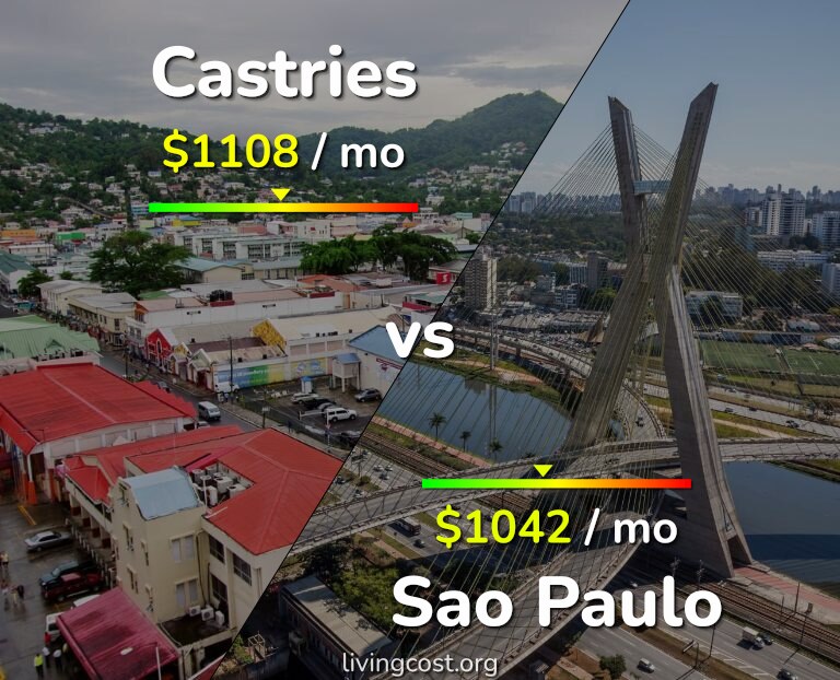 Cost of living in Castries vs Sao Paulo infographic