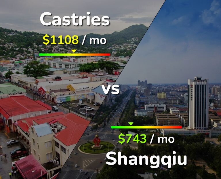 Cost of living in Castries vs Shangqiu infographic