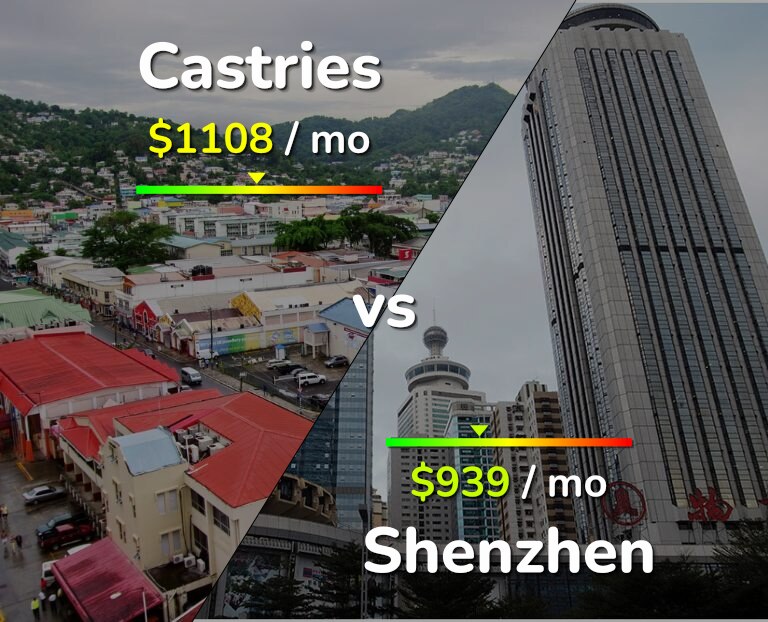 Cost of living in Castries vs Shenzhen infographic