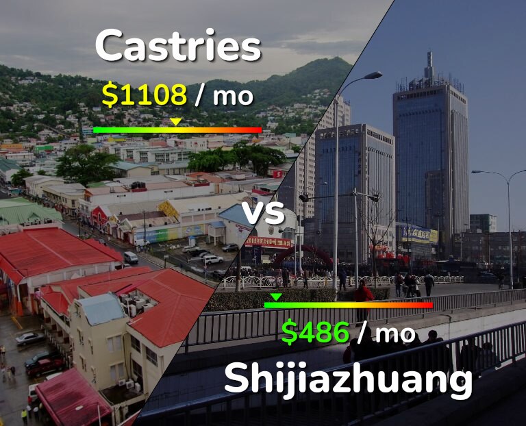 Cost of living in Castries vs Shijiazhuang infographic