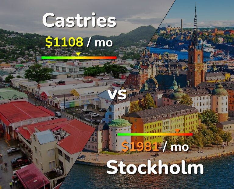 Cost of living in Castries vs Stockholm infographic