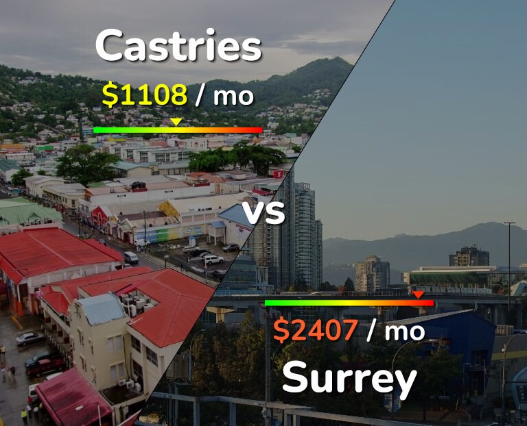 Cost of living in Castries vs Surrey infographic