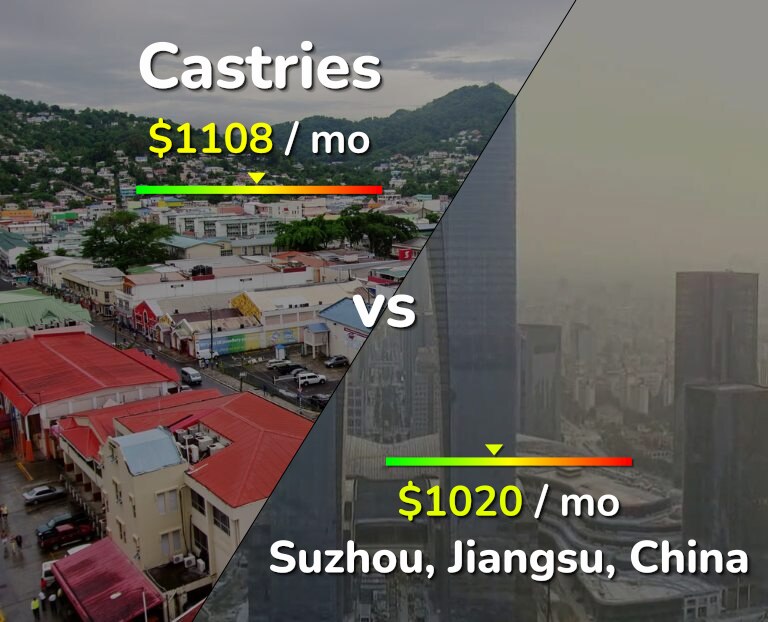 Cost of living in Castries vs Suzhou infographic