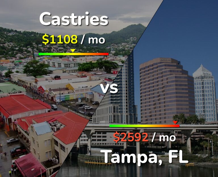 Cost of living in Castries vs Tampa infographic