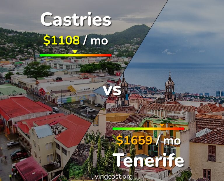 Cost of living in Castries vs Tenerife infographic