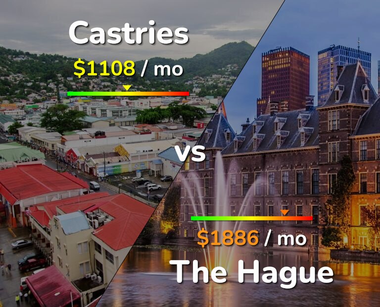 Cost of living in Castries vs The Hague infographic