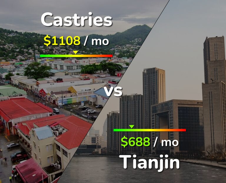 Cost of living in Castries vs Tianjin infographic