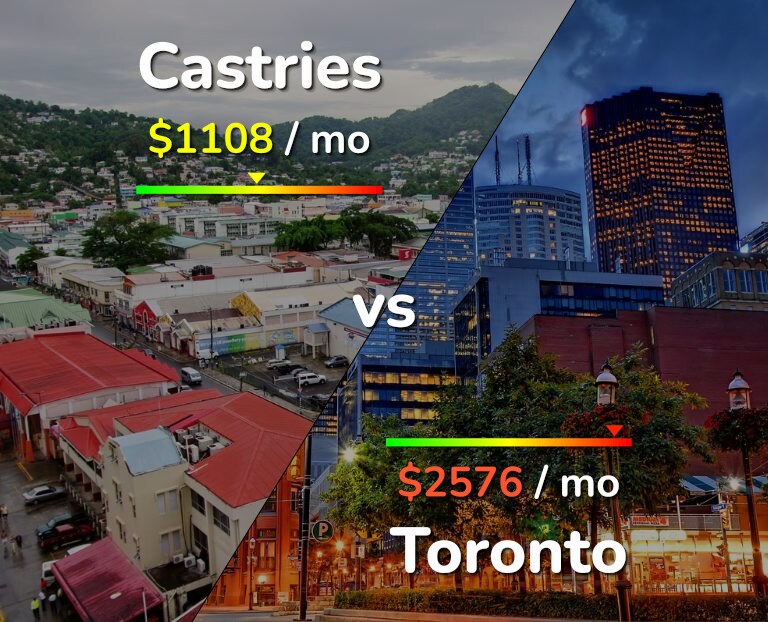 Cost of living in Castries vs Toronto infographic