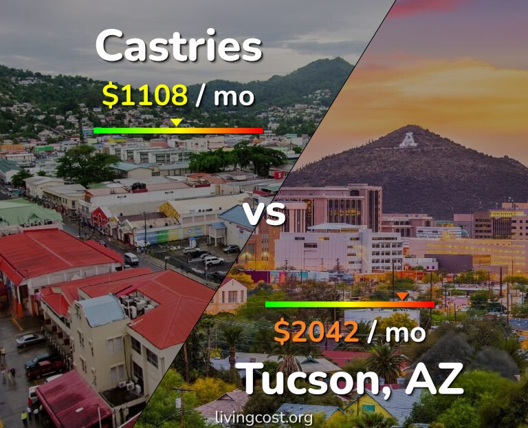 Cost of living in Castries vs Tucson infographic