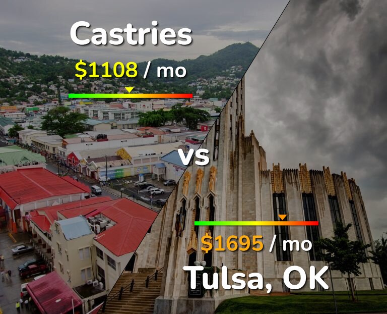 Cost of living in Castries vs Tulsa infographic