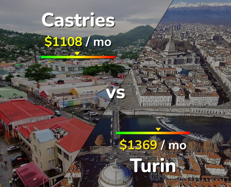 Cost of living in Castries vs Turin infographic