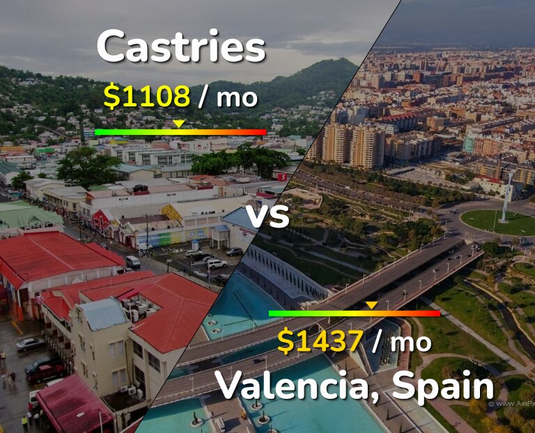 Cost of living in Castries vs Valencia, Spain infographic