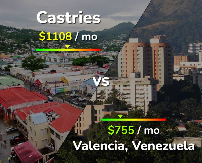 Cost of living in Castries vs Valencia, Venezuela infographic