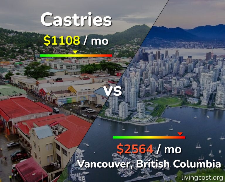 Cost of living in Castries vs Vancouver infographic