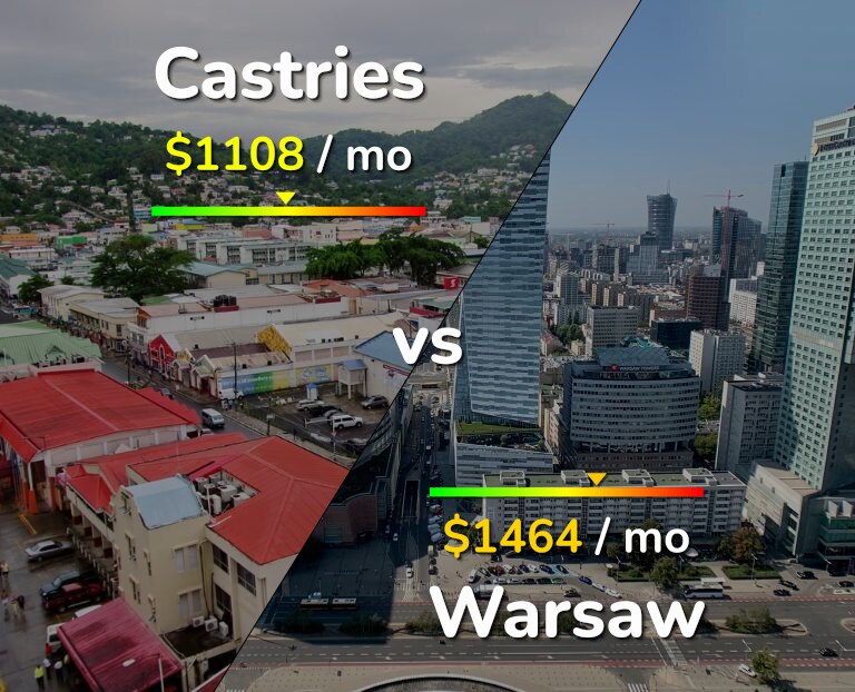 Cost of living in Castries vs Warsaw infographic