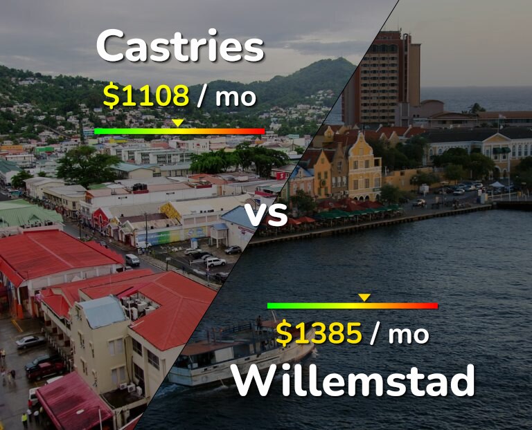 Cost of living in Castries vs Willemstad infographic