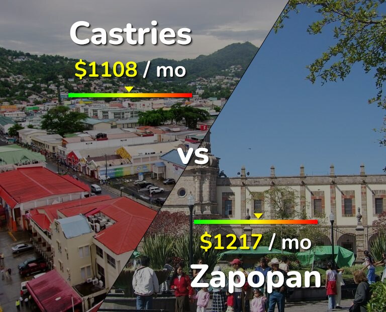 Cost of living in Castries vs Zapopan infographic