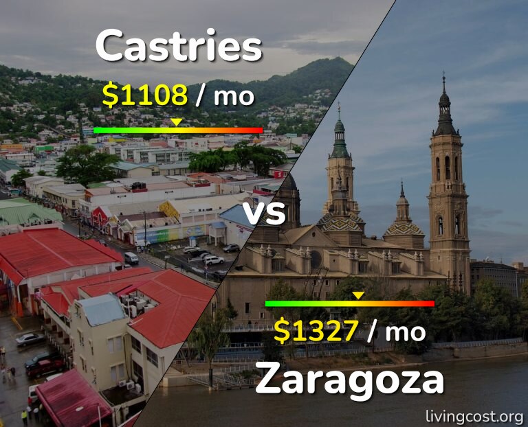 Cost of living in Castries vs Zaragoza infographic