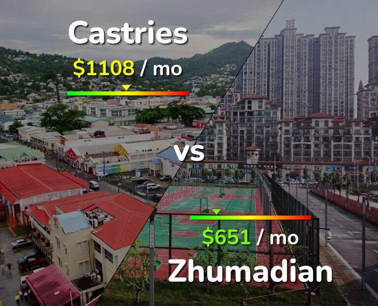 Cost of living in Castries vs Zhumadian infographic
