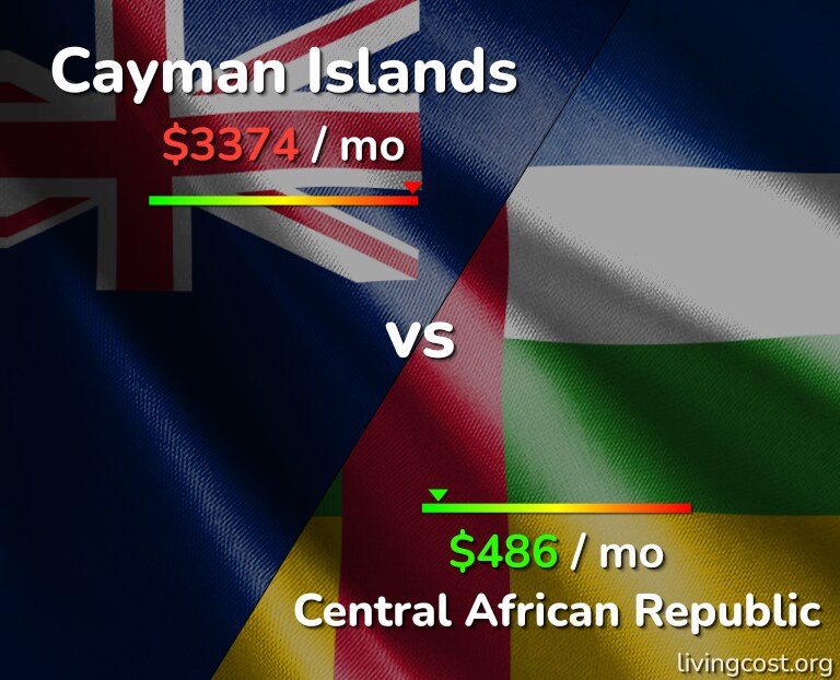 Cost of living in Cayman Islands vs Central African Republic infographic