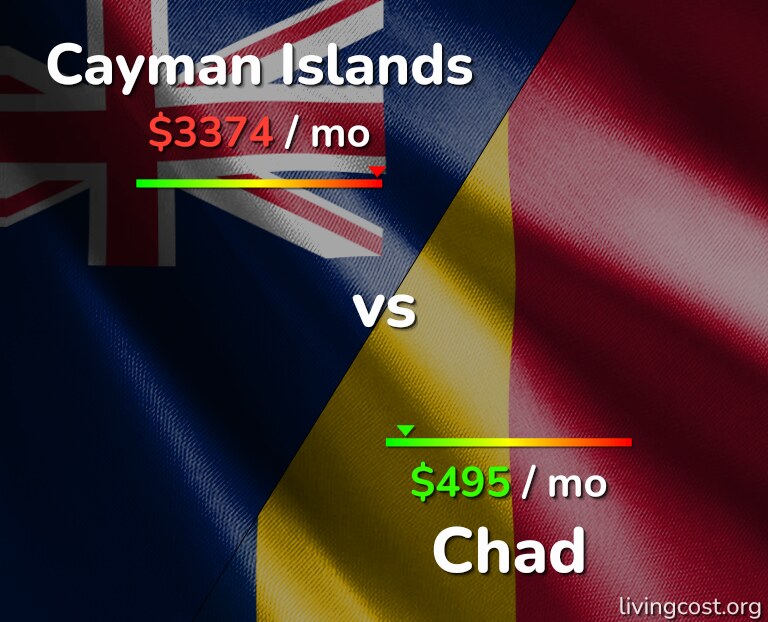 Cost of living in Cayman Islands vs Chad infographic
