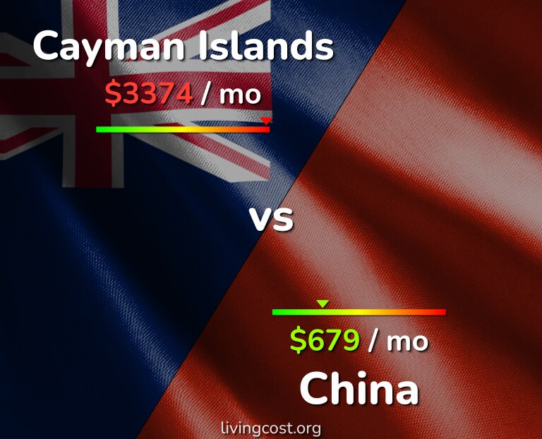 Cost of living in Cayman Islands vs China infographic