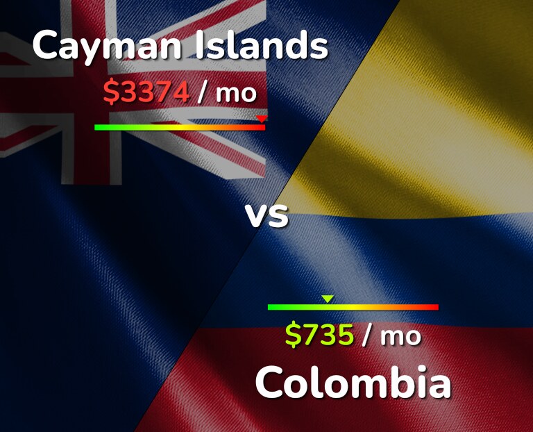 Cost of living in Cayman Islands vs Colombia infographic