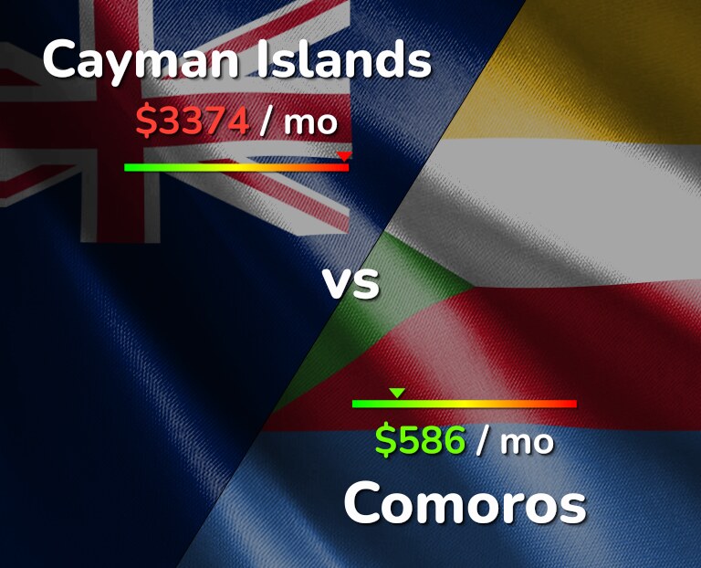 Cost of living in Cayman Islands vs Comoros infographic