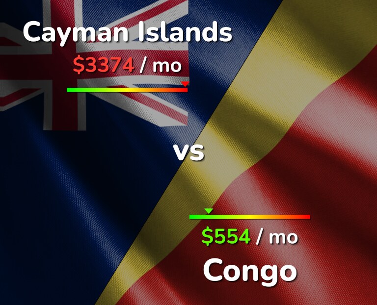 Cost of living in Cayman Islands vs Congo infographic