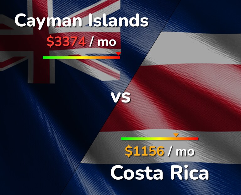 Cost of living in Cayman Islands vs Costa Rica infographic