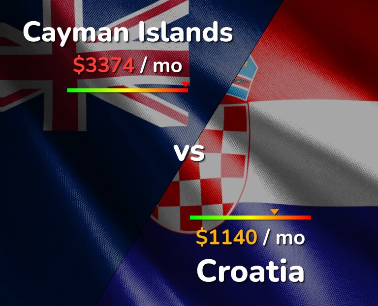 Cost of living in Cayman Islands vs Croatia infographic