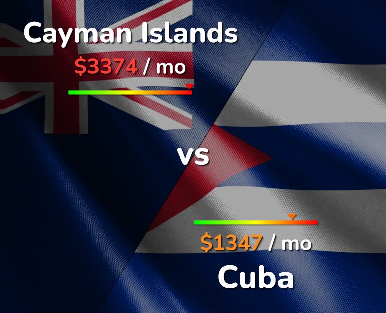 Cost of living in Cayman Islands vs Cuba infographic