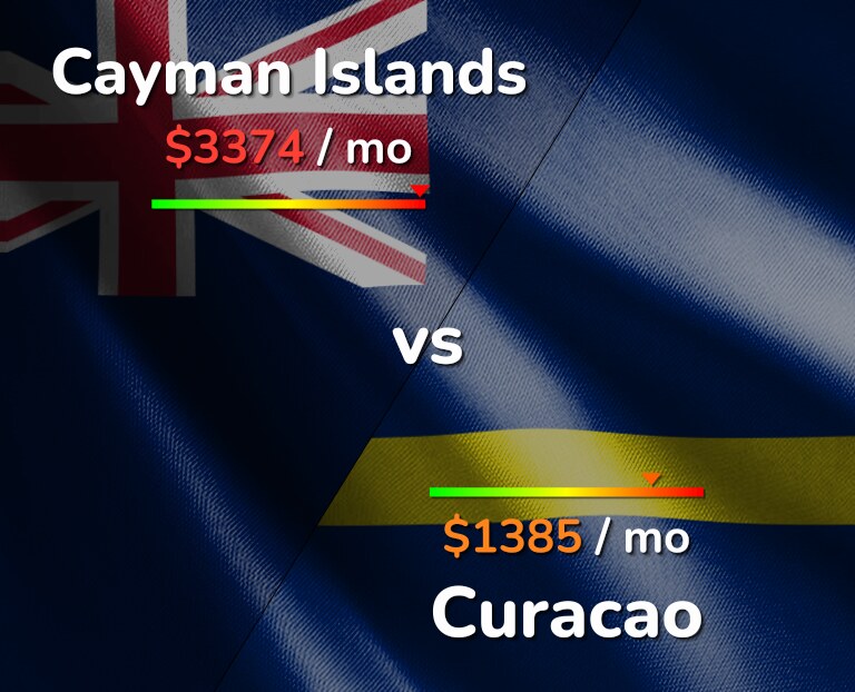Cost of living in Cayman Islands vs Curacao infographic