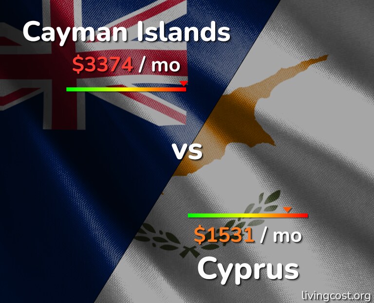 Cost of living in Cayman Islands vs Cyprus infographic