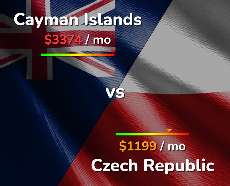 Cost of living in Cayman Islands vs Czech Republic infographic