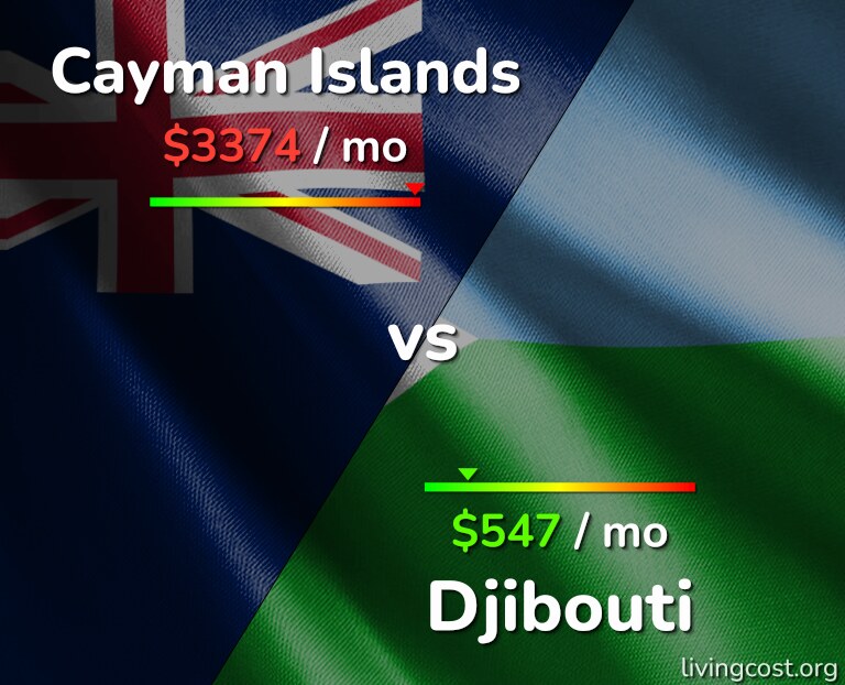 Cost of living in Cayman Islands vs Djibouti infographic