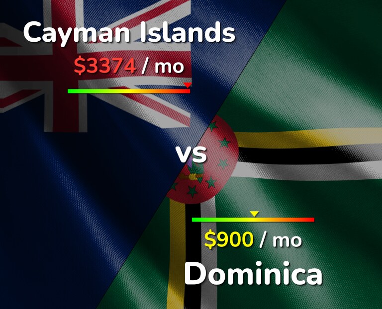 Cost of living in Cayman Islands vs Dominica infographic