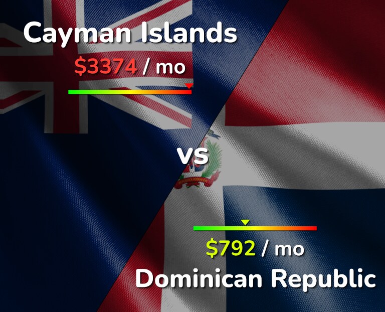 Cost of living in Cayman Islands vs Dominican Republic infographic