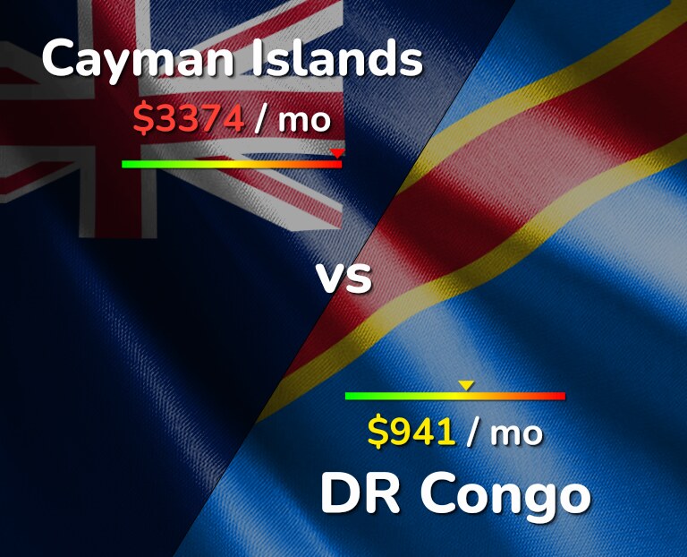 Cost of living in Cayman Islands vs DR Congo infographic