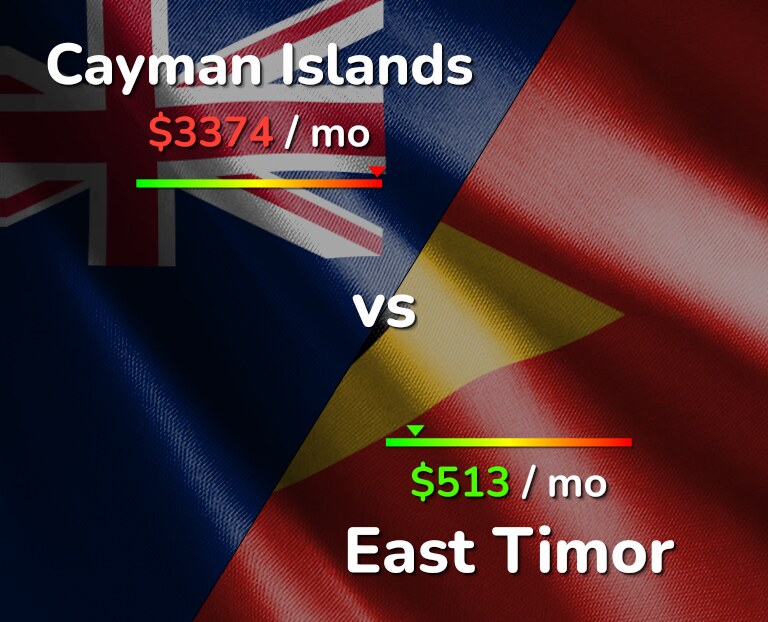 Cost of living in Cayman Islands vs East Timor infographic