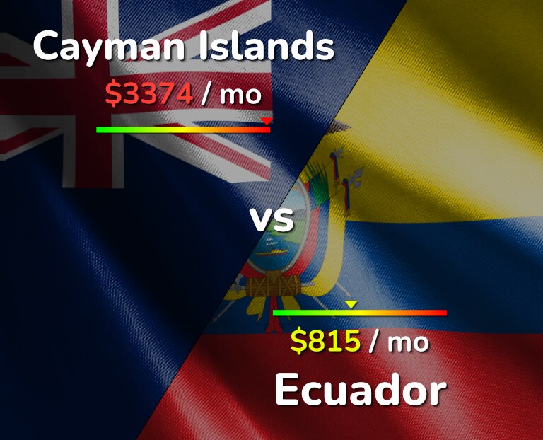 Cost of living in Cayman Islands vs Ecuador infographic