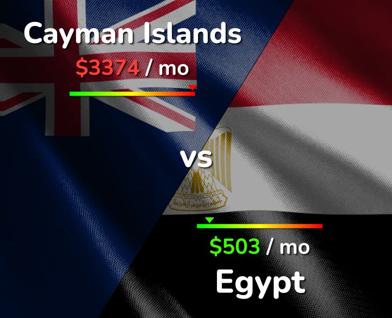 Cost of living in Cayman Islands vs Egypt infographic