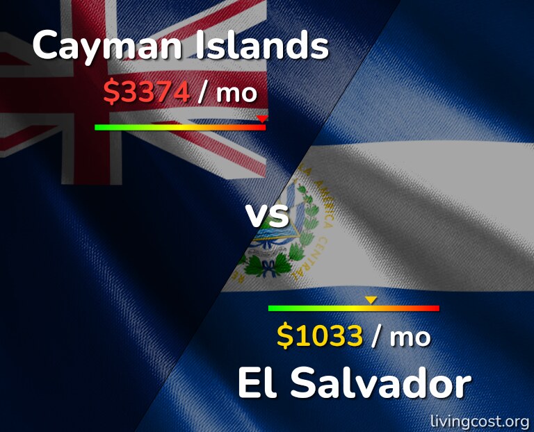 Cost of living in Cayman Islands vs El Salvador infographic