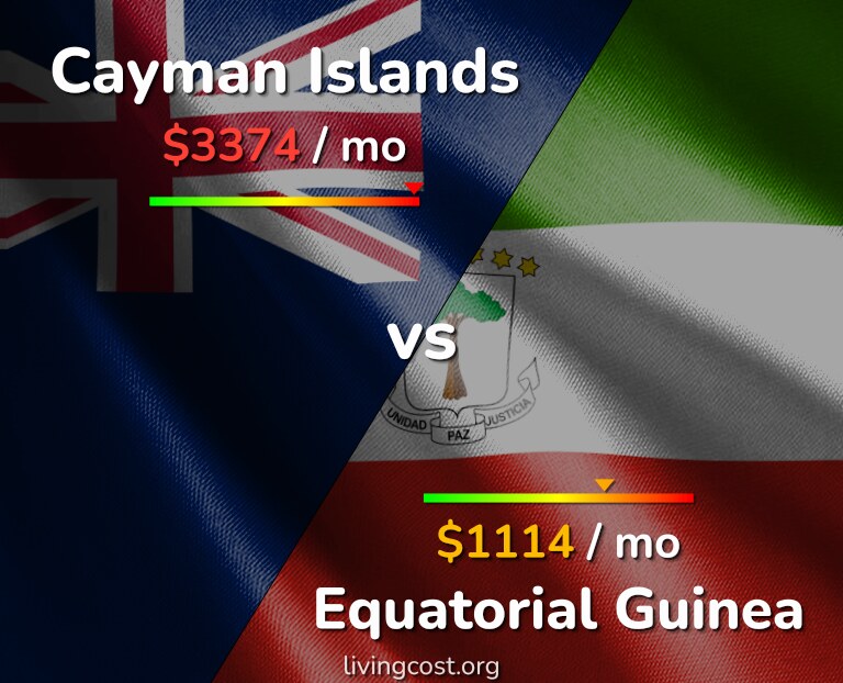 Cost of living in Cayman Islands vs Equatorial Guinea infographic