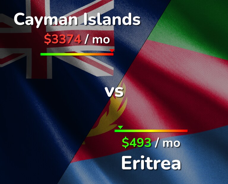 Cost of living in Cayman Islands vs Eritrea infographic