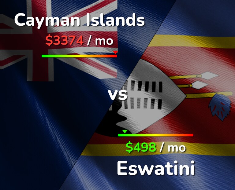 Cost of living in Cayman Islands vs Eswatini infographic
