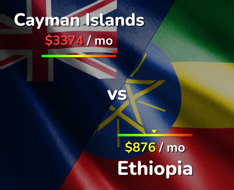 Cost of living in Cayman Islands vs Ethiopia infographic