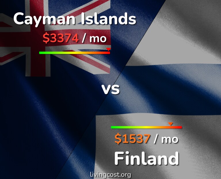 Cost of living in Cayman Islands vs Finland infographic