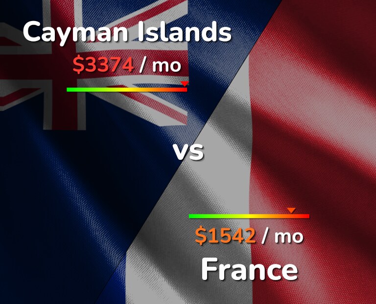 Cost of living in Cayman Islands vs France infographic